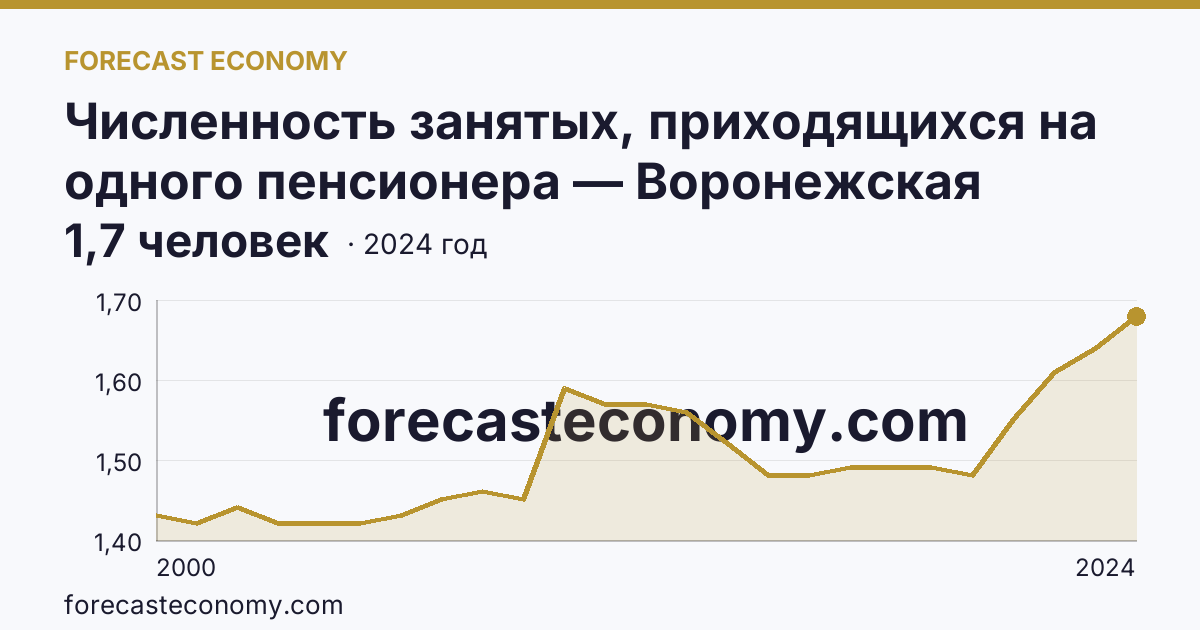 Численность занятых, приходящихся на одного пенсионера — Воронежская область: график динамики 2000–2024, последнее значение 1,7 человек