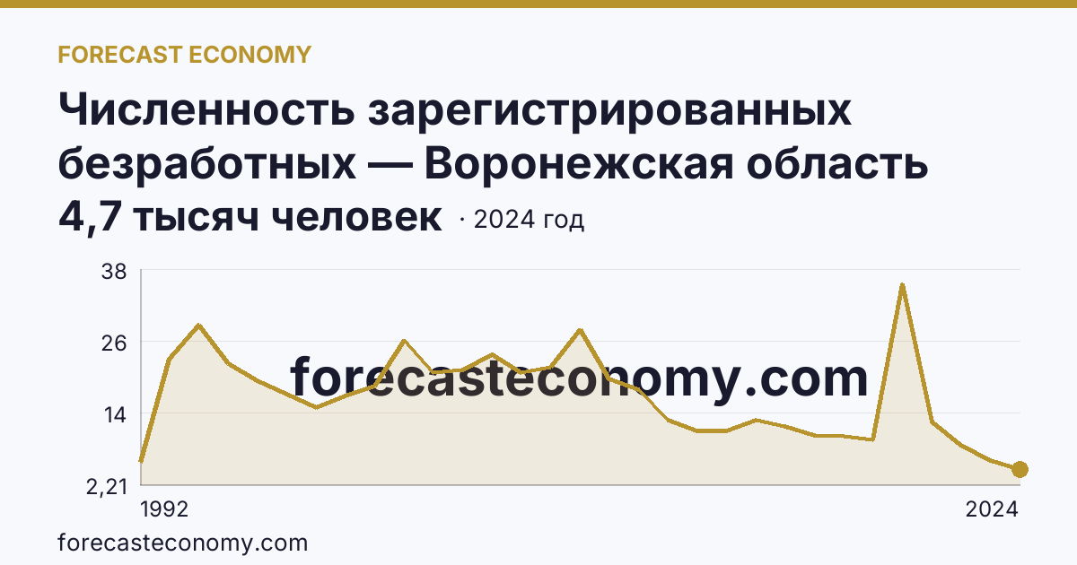 Численность зарегистрированных безработных — Воронежская область: график динамики 1992–2024, последнее значение 4,7 тысяч человек