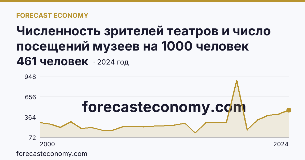 Численность зрителей театров и число посещений музеев на 1000 человек населения — число посещений музеев — Воронежская область: график динамики 2000–2024, последнее значение 461 человек