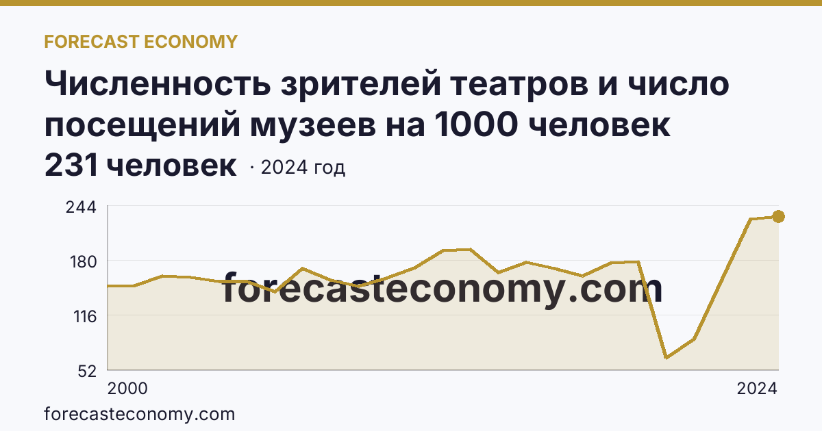Численность зрителей театров и число посещений музеев на 1000 человек населения — численность зрителей театров — Воронежская область: график динамики 2000–2024, последнее значение 231 человек