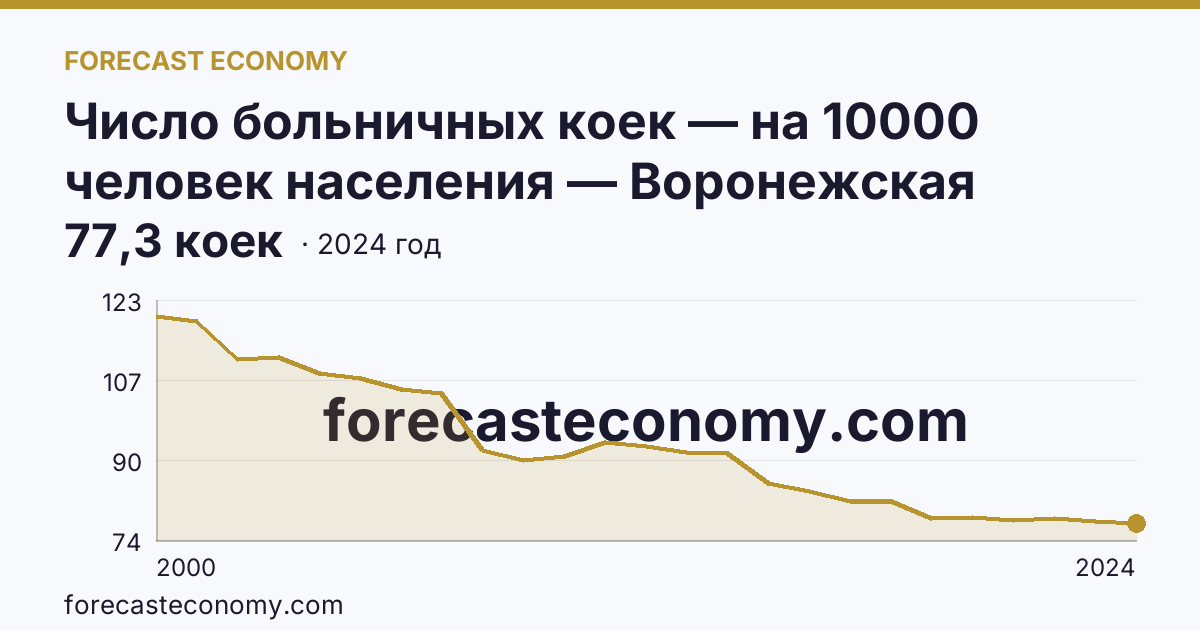 Число больничных коек — на 10000 человек населения — Воронежская область: график динамики 2000–2024, последнее значение 77,3 коек