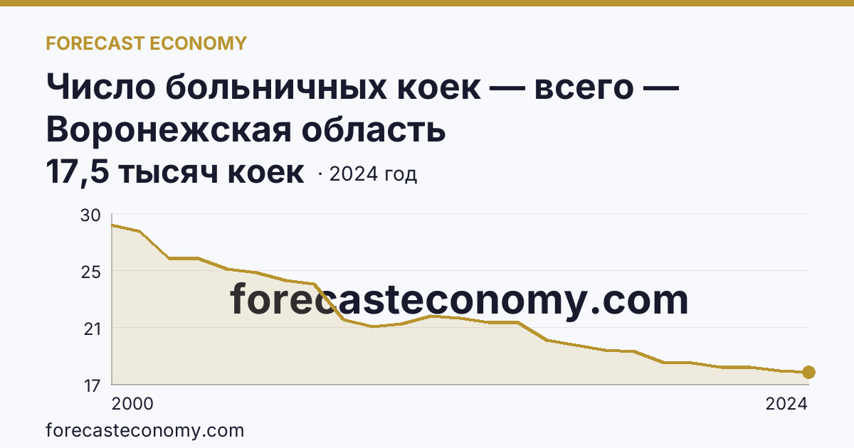 Число больничных коек — всего — Воронежская область: график динамики 2000–2024, последнее значение 17,5 тысяч коек