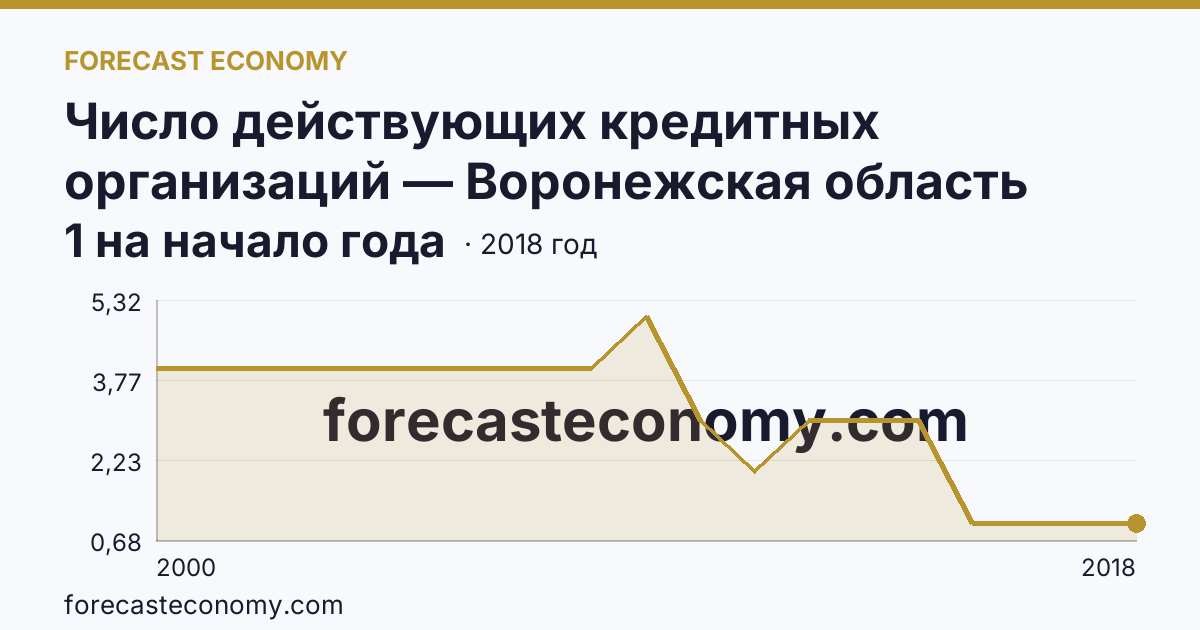 Число действующих кредитных организаций — Воронежская область: график динамики 2000–2018, последнее значение 1 на начало года