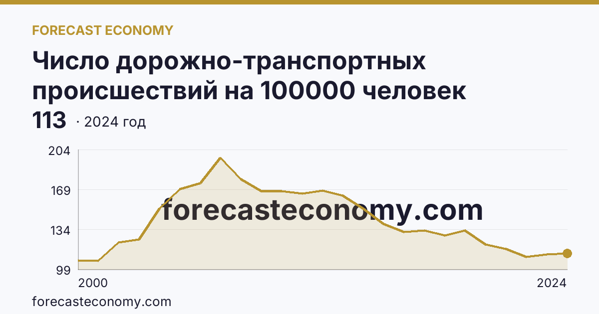 Число дорожно-транспортных происшествий на 100000 человек населения — Воронежская область: график динамики 2000–2024, последнее значение 113