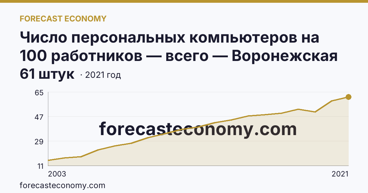 Число персональных компьютеров на 100 работников — всего — Воронежская область: график динамики 2003–2021, последнее значение 61 штук