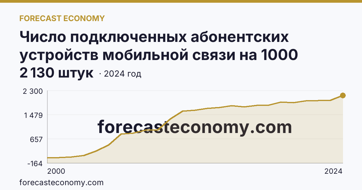 Число подключенных абонентских устройств мобильной связи на 1000 человек населения — Воронежская область: график динамики 2000–2024, последнее значение 2 130 штук