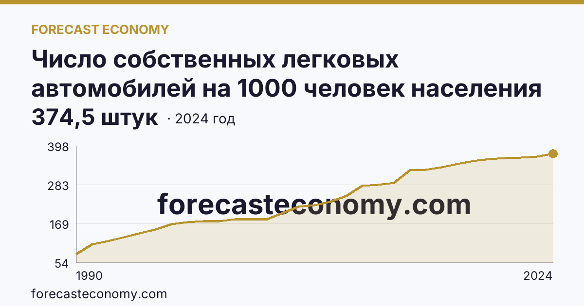 Число собственных легковых автомобилей на 1000 человек населения — Воронежская область: график динамики 1990–2024, последнее значение 374,5 штук