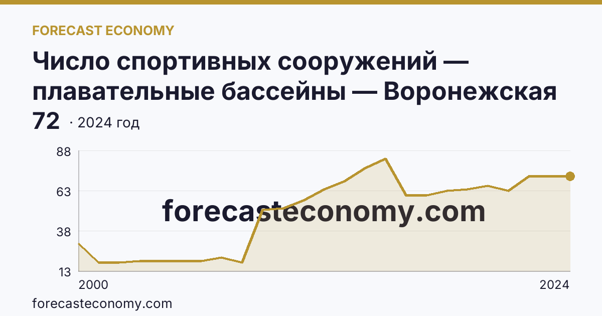 Число спортивных сооружений — плавательные бассейны — Воронежская область: график динамики 2000–2024, последнее значение 72