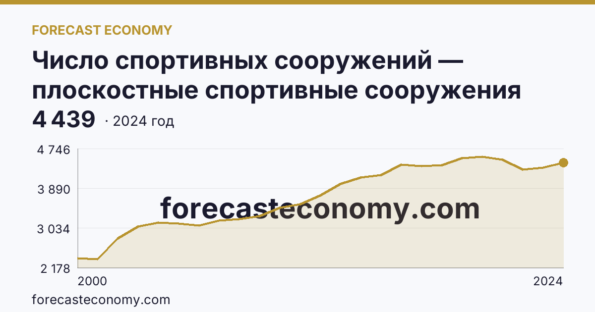 Число спортивных сооружений — плоскостные спортивные сооружения (площадки и поля) — Воронежская область: график динамики 2000–2024, последнее значение 4 439