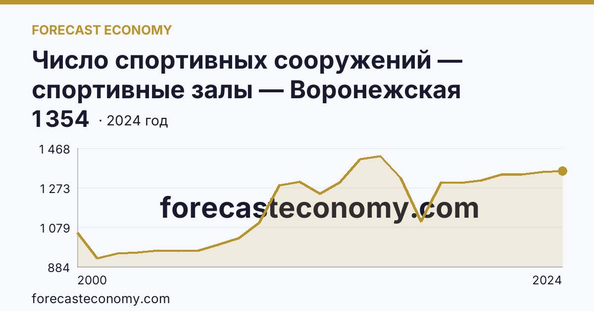 Число спортивных сооружений — спортивные залы — Воронежская область: график динамики 2000–2024, последнее значение 1 354