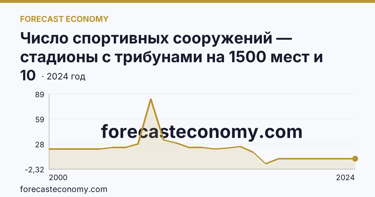 Число спортивных сооружений — стадионы с трибунами на 1500 мест и более — Воронежская область: график динамики 2000–2024, последнее значение 10