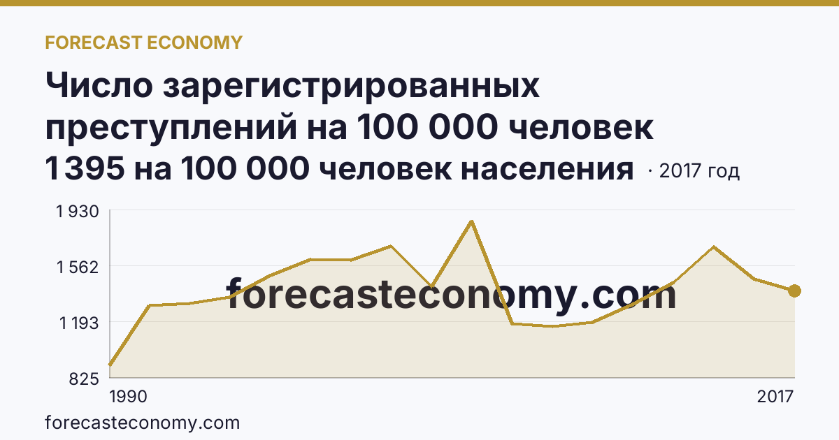 Число зарегистрированных преступлений на 100 000 человек населения — Воронежская область: график динамики 1990–2017, последнее значение 1 395 на 100 000 человек населения