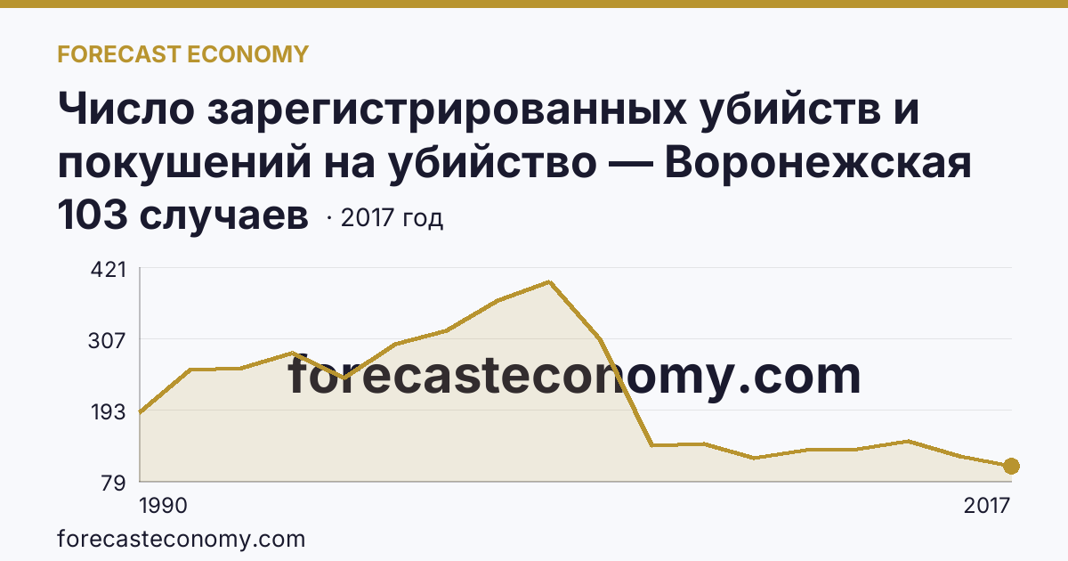 Число зарегистрированных убийств и покушений на убийство — Воронежская область: график динамики 1990–2017, последнее значение 103 случаев