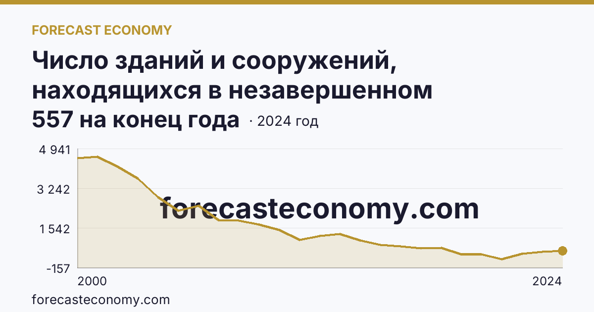 Число зданий и сооружений, находящихся в незавершенном строительстве — Воронежская область: график динамики 2000–2024, последнее значение 557 на конец года
