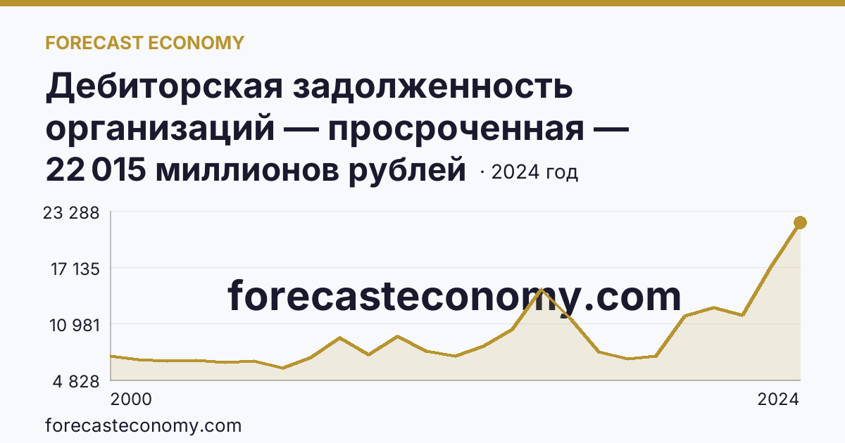 Дебиторская задолженность организаций — просроченная — Воронежская область: график динамики 2000–2024, последнее значение 22 015 миллионов рублей