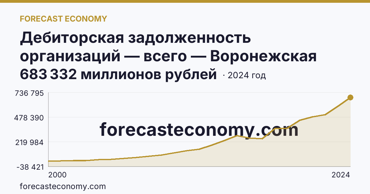 Дебиторская задолженность организаций — всего — Воронежская область: график динамики 2000–2024, последнее значение 683 332 миллионов рублей