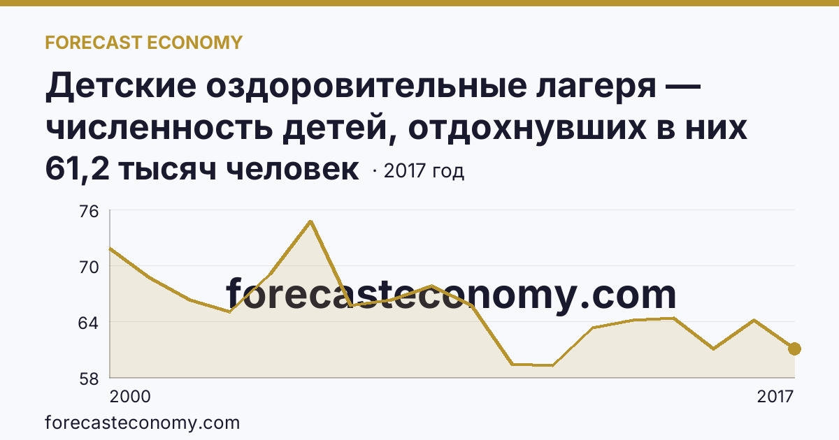 Детские оздоровительные лагеря — численность детей, отдохнувших в них за лето в 2000-2017 гг — Воронежская область: график динамики 2000–2017, последнее значение 61,2 тысяч человек