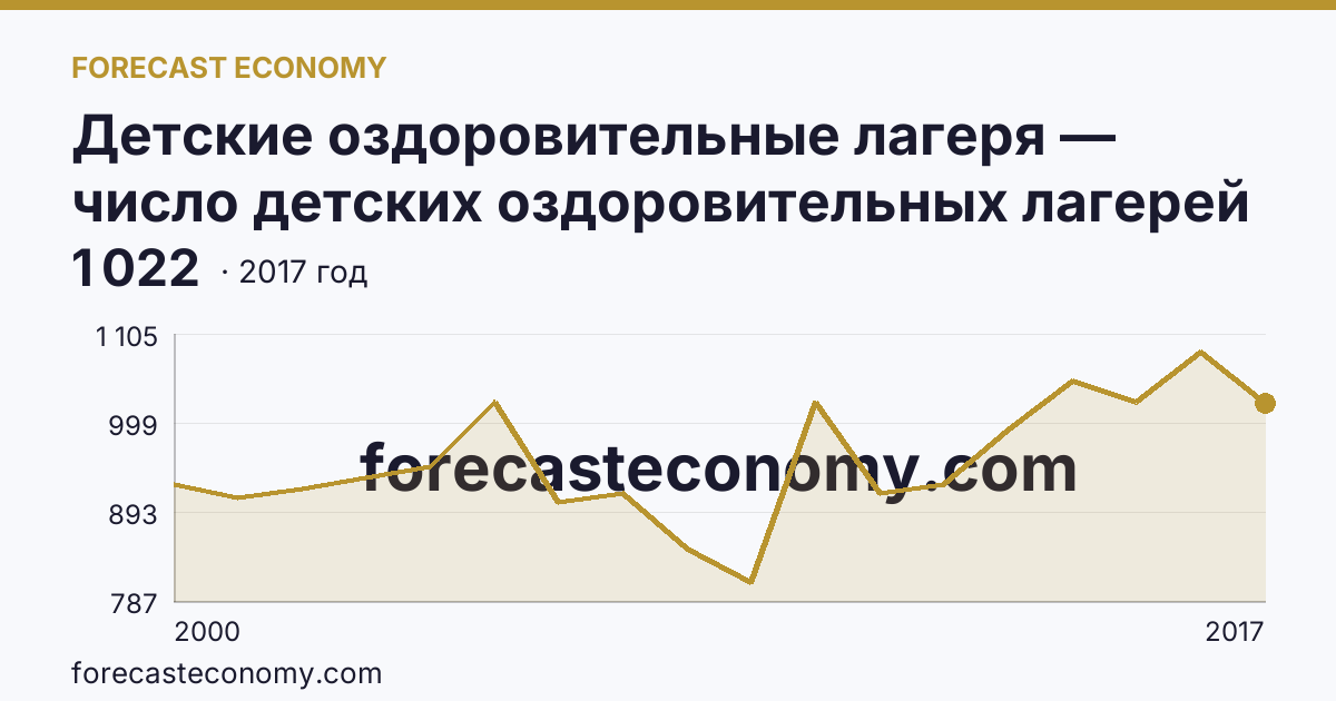 Детские оздоровительные лагеря — число детских оздоровительных лагерей в 2000-2017 гг — Воронежская область: график динамики 2000–2017, последнее значение 1 022