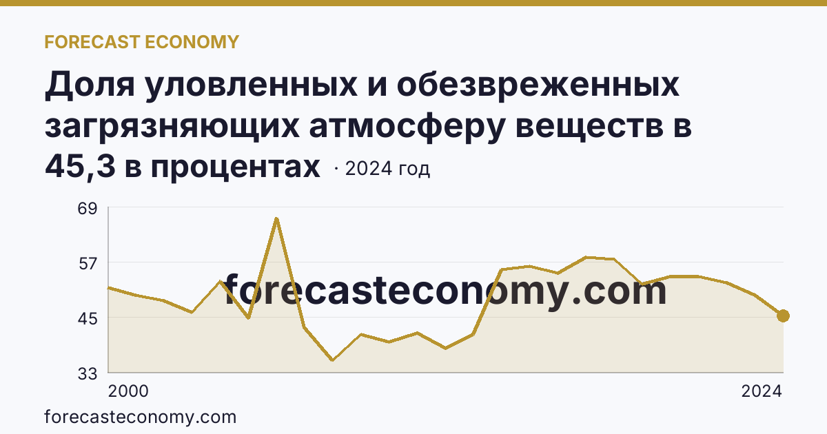 Доля уловленных и обезвреженных загрязняющих атмосферу веществ в общем количестве отходящих загрязняющих веществ от стационарных источников — Воронежская область: график динамики 2000–2024, последнее значение 45,3 в процентах