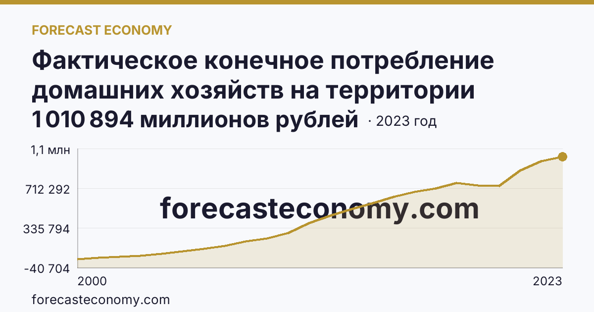 Фактическое конечное потребление домашних хозяйств на территории субъектов Российской Федерации — расходы домашних хозяйств — Воронежская область: график динамики 2000–2023, последнее значение 1 010 894 миллионов рублей