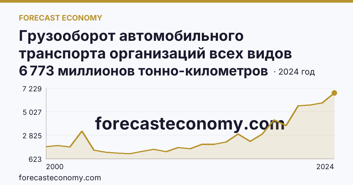 Грузооборот автомобильного транспорта организаций всех видов деятельности — Воронежская область: график динамики 2000–2024, последнее значение 6 773 миллионов тонно-километров