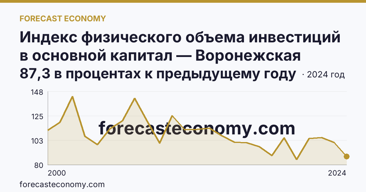 Индекс физического объема инвестиций в основной капитал — Воронежская область: график динамики 2000–2024, последнее значение 87,3 в процентах к предыдущему году