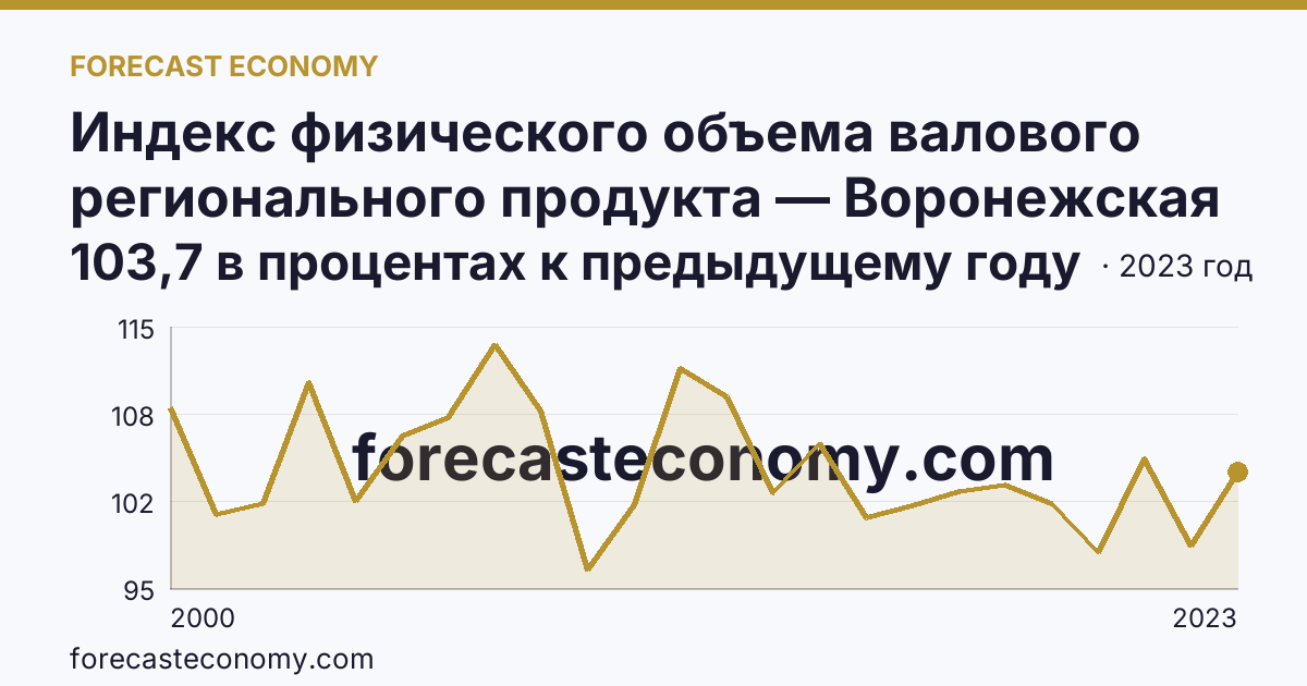 Индекс физического объема валового регионального продукта — Воронежская область: график динамики 2000–2023, последнее значение 103,7 в процентах к предыдущему году