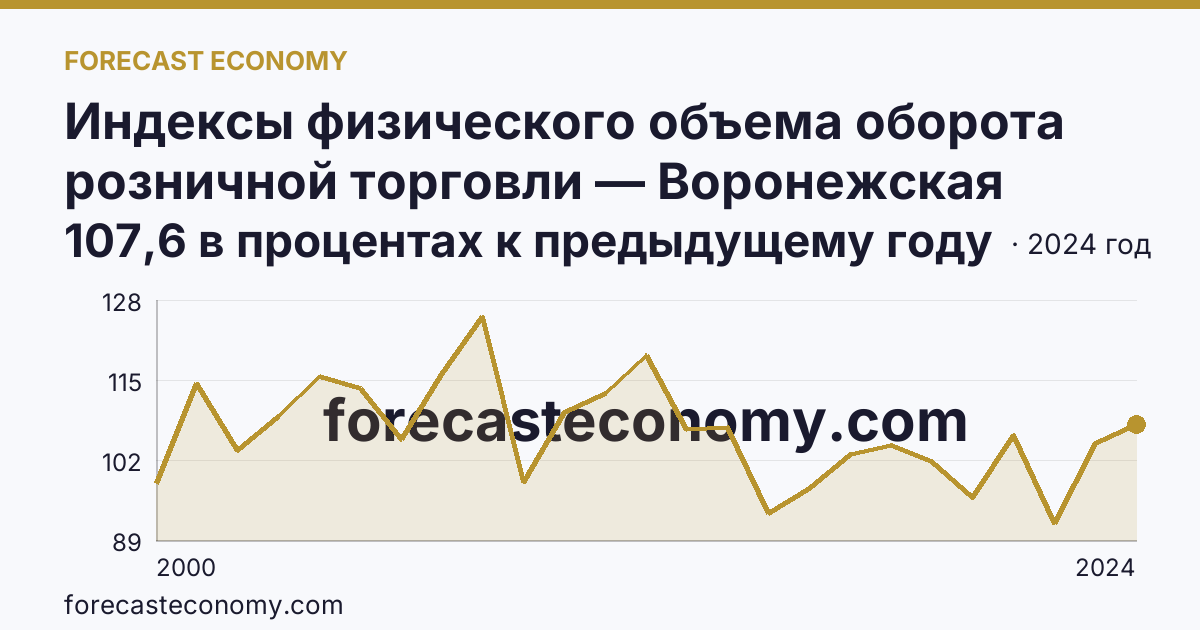 Индексы физического объема оборота розничной торговли — Воронежская область: график динамики 2000–2024, последнее значение 107,6 в процентах к предыдущему году