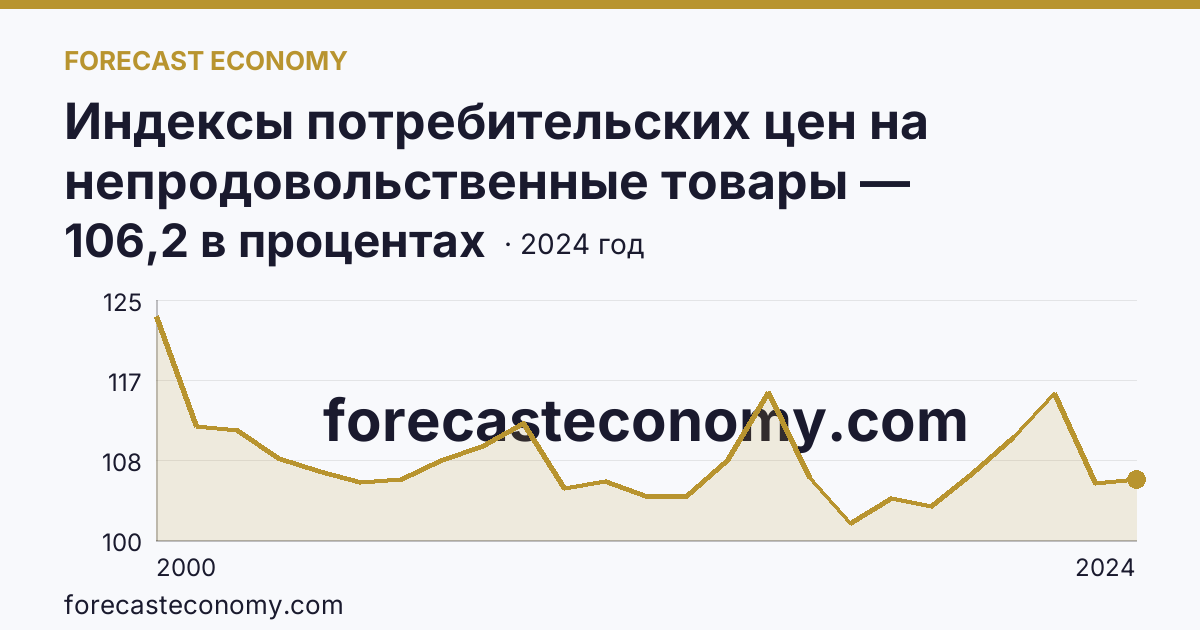 Индексы потребительских цен на непродовольственные товары — Воронежская область: график динамики 2000–2024, последнее значение 106,2 в процентах