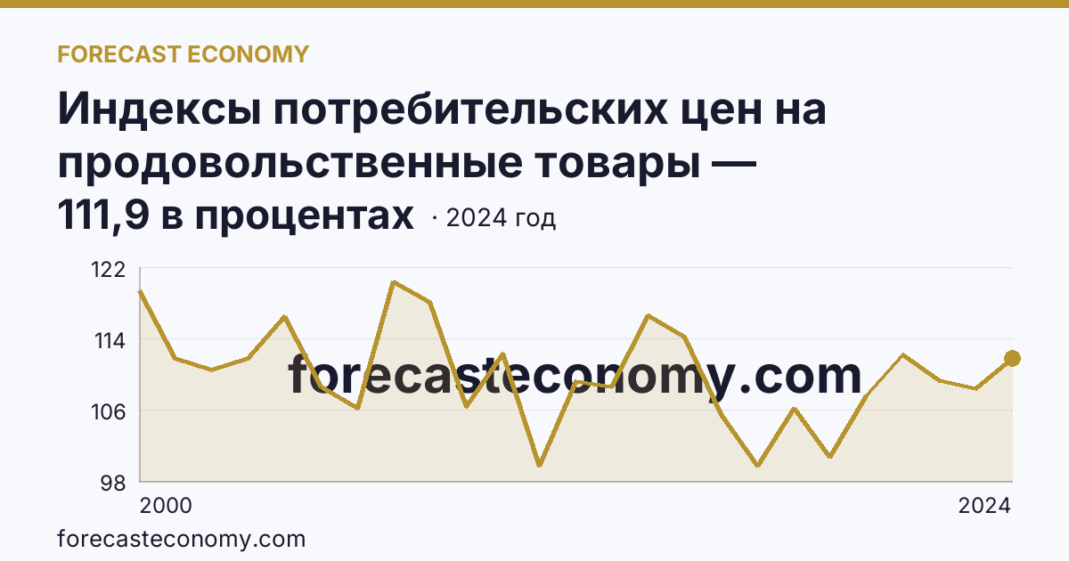 Индексы потребительских цен на продовольственные товары — Воронежская область: график динамики 2000–2024, последнее значение 111,9 в процентах