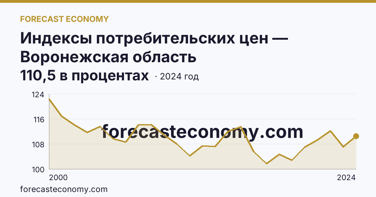 Индексы потребительских цен — Воронежская область: график динамики 2000–2024, последнее значение 110,5 в процентах
