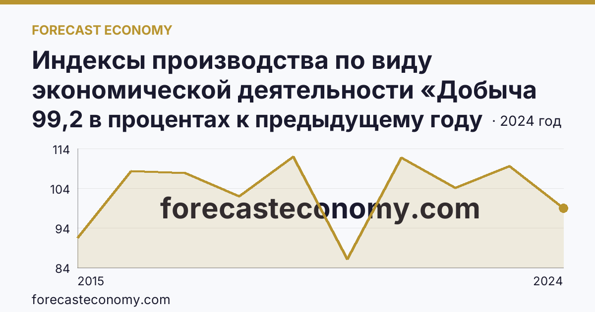 Индексы производства по виду экономической деятельности «Добыча полезных ископаемых» — в соответствии с ОКВЭД2 — Воронежская область: график динамики 2015–2024, последнее значение 99,2 в процентах к предыдущему году