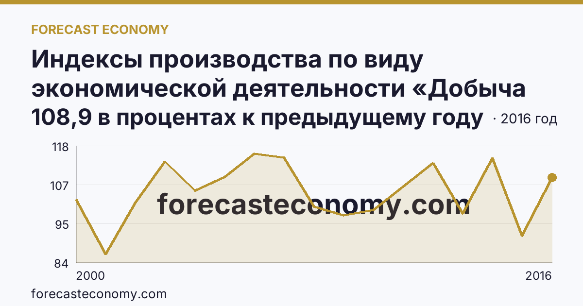 Индексы производства по виду экономической деятельности «Добыча полезных ископаемых» — в соответствии с ОКВЭД (2000-2016 гг.) — Воронежская область: график динамики 2000–2016, последнее значение 108,9 в процентах к предыдущему году
