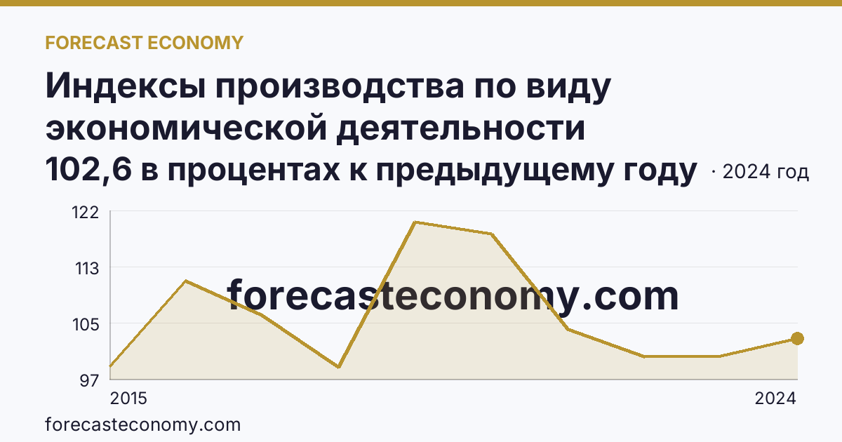 Индексы производства по виду экономической деятельности «Обеспечение электрической энергией, газом и паром; кондиционирование воздуха» в соответствии с ОКВЭД2 — Воронежская область: график динамики 2015–2024, последнее значение 102,6 в процентах к предыдущему году