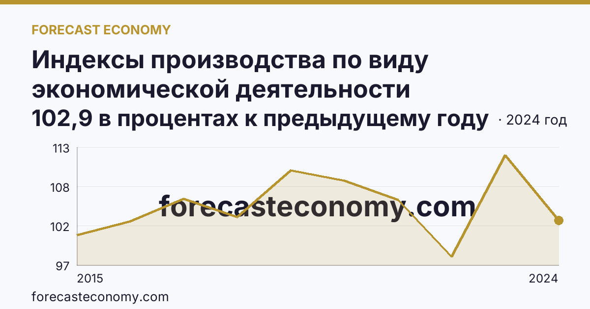 Индексы производства по виду экономической деятельности «Обрабатывающие производства» — в соответствии с ОКВЭД2 — Воронежская область: график динамики 2015–2024, последнее значение 102,9 в процентах к предыдущему году