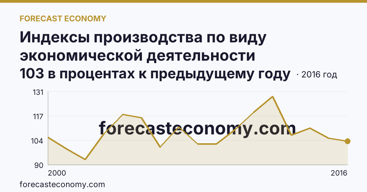 Индексы производства по виду экономической деятельности «Обрабатывающие производства» — в соответствии с ОКВЭД (2000-2016 гг.) — Воронежская область: график динамики 2000–2016, последнее значение 103 в процентах к предыдущему году