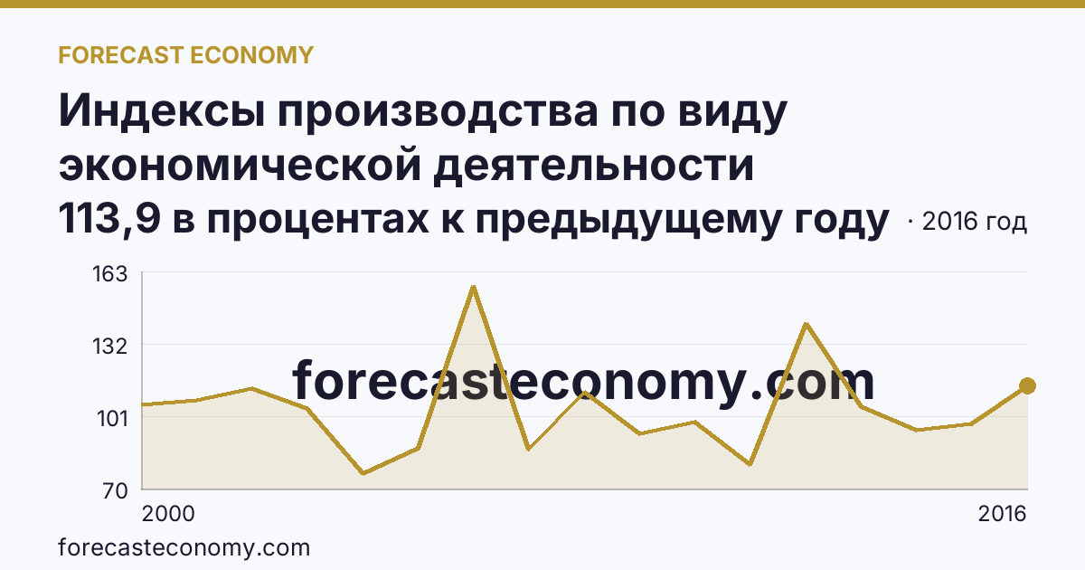 Индексы производства по виду экономической деятельности «Производство и распределение электроэнергии, газа и воды» в соответствии с ОКВЭД (2000-2016 гг.) — Воронежская область: график динамики 2000–2016, последнее значение 113,9 в процентах к предыдущему году