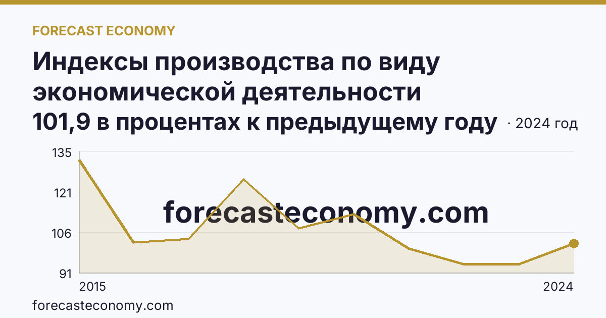 Индексы производства по виду экономической деятельности «Водоснабжение; водоотведение, организация сбора и утилизации отходов, деятельность по ликвидации загрязнений» в соответствии с ОКВЭД2 — Воронежская область: график динамики 2015–2024, последнее значение 101,9 в процентах к предыдущему году