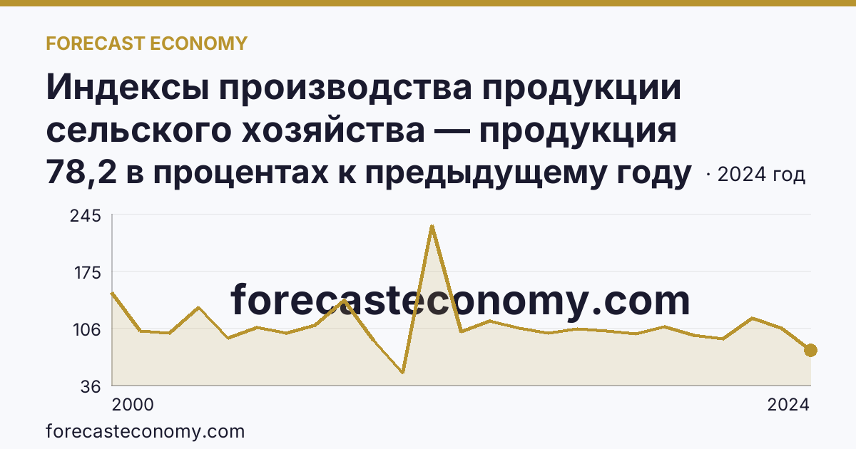 Индексы производства продукции сельского хозяйства — продукция растениеводства — Воронежская область: график динамики 2000–2024, последнее значение 78,2 в процентах к предыдущему году