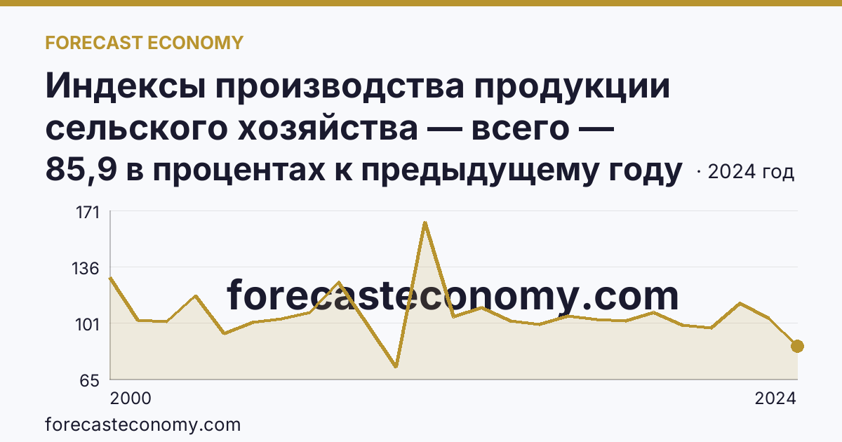 Индексы производства продукции сельского хозяйства — всего — Воронежская область: график динамики 2000–2024, последнее значение 85,9 в процентах к предыдущему году
