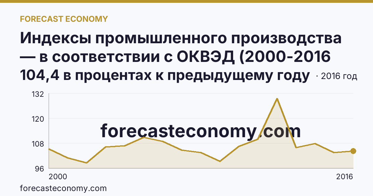 Индексы промышленного производства — в соответствии с ОКВЭД (2000-2016 гг.) — Воронежская область: график динамики 2000–2016, последнее значение 104,4 в процентах к предыдущему году