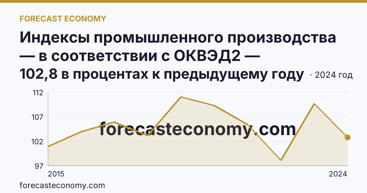Индексы промышленного производства — в соответствии с ОКВЭД2 — Воронежская область: график динамики 2015–2024, последнее значение 102,8 в процентах к предыдущему году