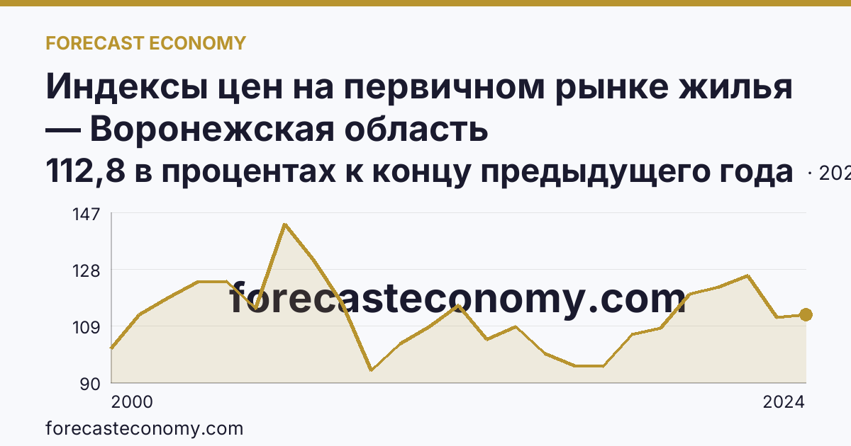 Индексы цен на первичном рынке жилья — Воронежская область: график динамики 2000–2024, последнее значение 112,8 в процентах к концу предыдущего года