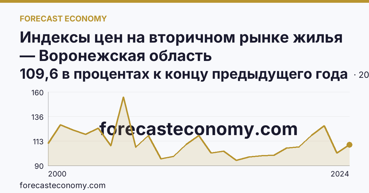 Индексы цен на вторичном рынке жилья — Воронежская область: график динамики 2000–2024, последнее значение 109,6 в процентах к концу предыдущего года
