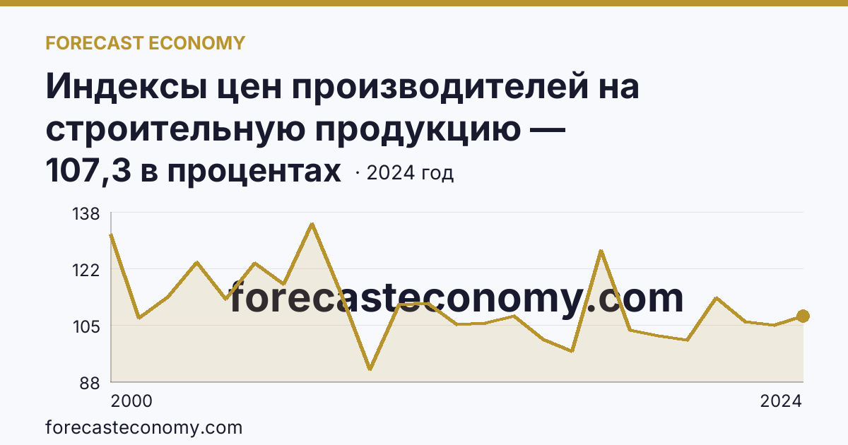 Индексы цен производителей на строительную продукцию — Воронежская область: график динамики 2000–2024, последнее значение 107,3 в процентах