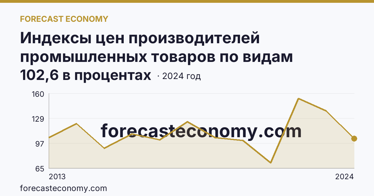 Индексы цен производителей промышленных товаров по видам экономической деятельности — добыча полезных ископаемых в соответствии с ОКВЭД2 — Воронежская область: график динамики 2013–2024, последнее значение 102,6 в процентах