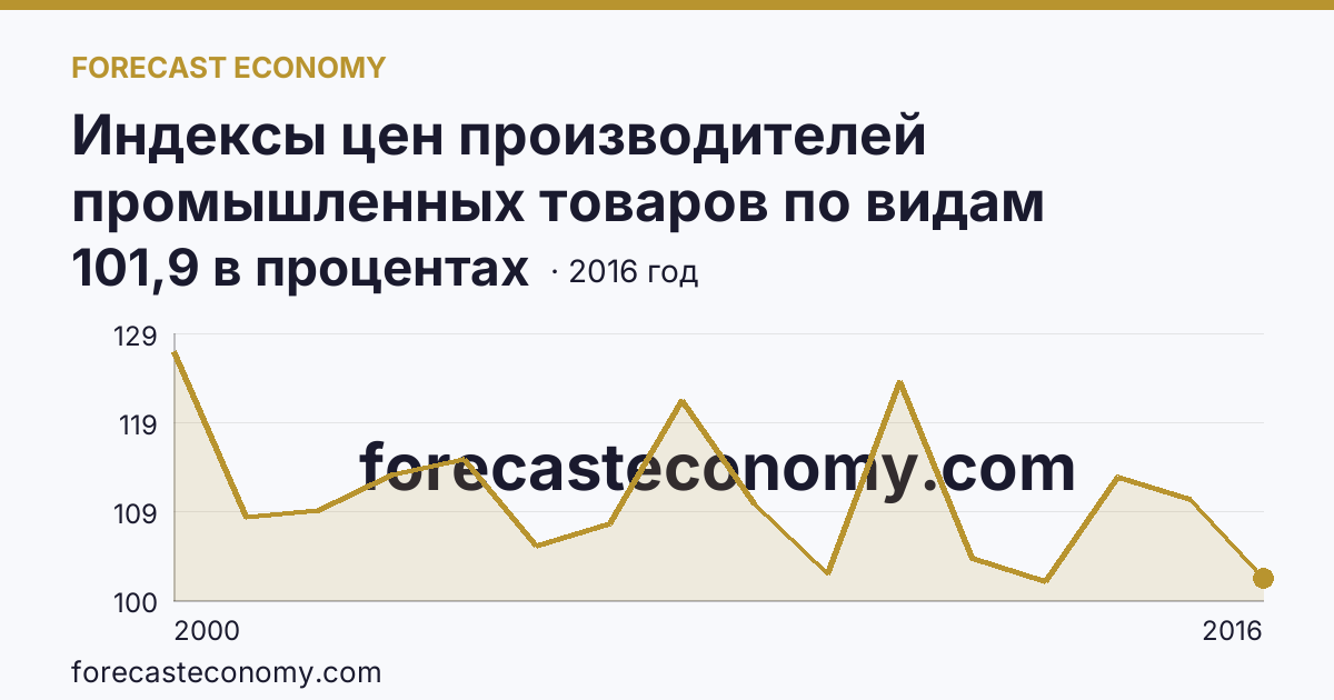 Индексы цен производителей промышленных товаров по видам экономической деятельности — обрабатывающие производства в соответствии с ОКВЭД в 2000-2016 гг — Воронежская область: график динамики 2000–2016, последнее значение 101,9 в процентах