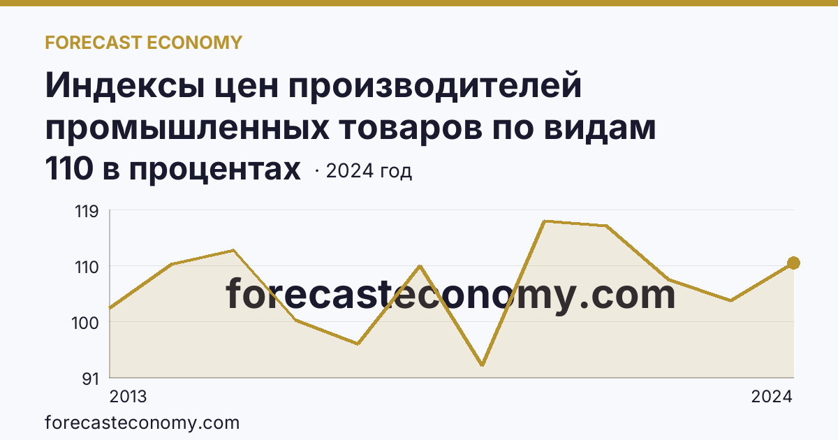 Индексы цен производителей промышленных товаров по видам экономической деятельности — обрабатывающие производства в соответствии с ОКВЭД2 — Воронежская область: график динамики 2013–2024, последнее значение 110 в процентах