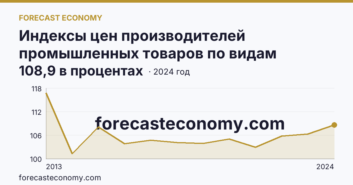 Индексы цен производителей промышленных товаров по видам экономической деятельности — обеспечение электрической энергией, газом и паром; кондиционирование воздуха — Воронежская область: график динамики 2013–2024, последнее значение 108,9 в процентах