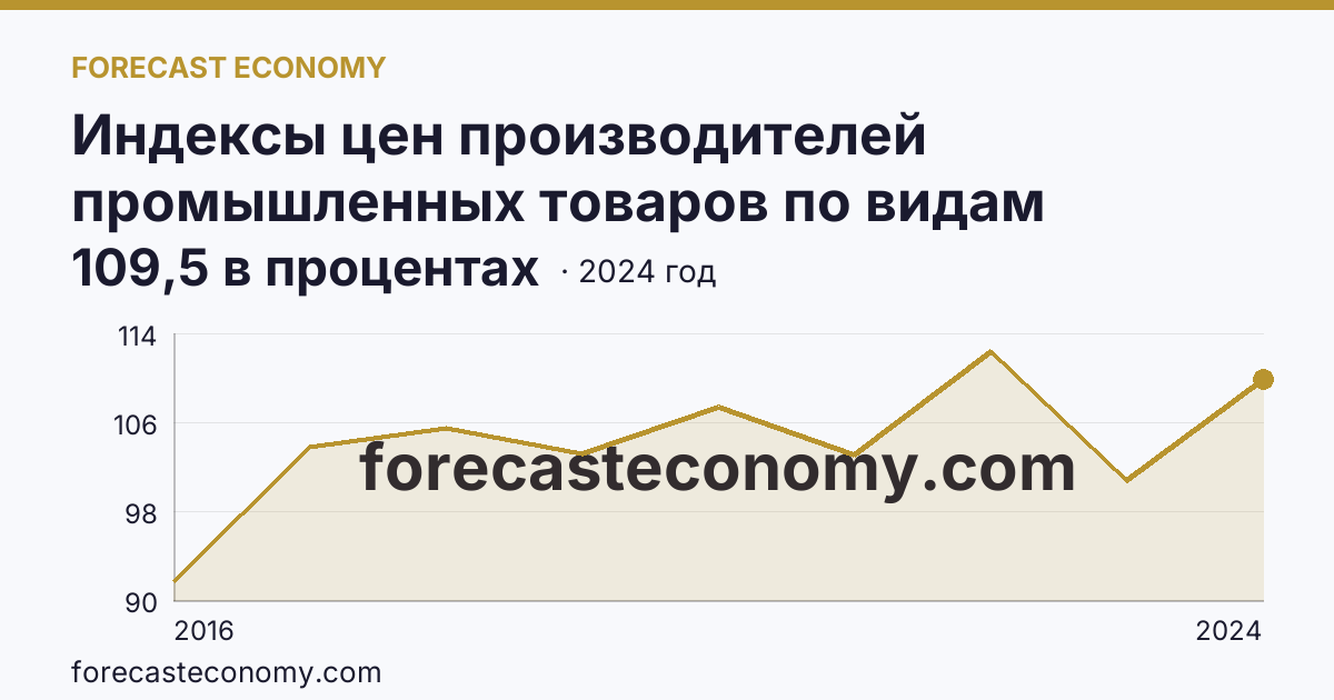 Индексы цен производителей промышленных товаров по видам экономической деятельности — водоснабжение; водоотведение, организация сбора и утилизации отходов, деятельность по ликвидации загрязнений — Воронежская область: график динамики 2016–2024, последнее значение 109,5 в процентах